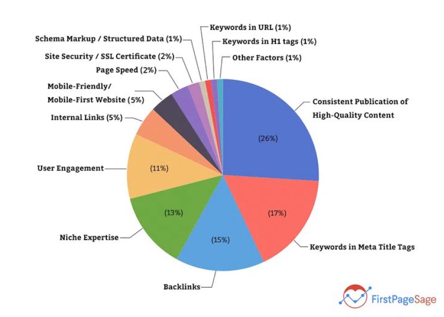 SEO factors pie chart